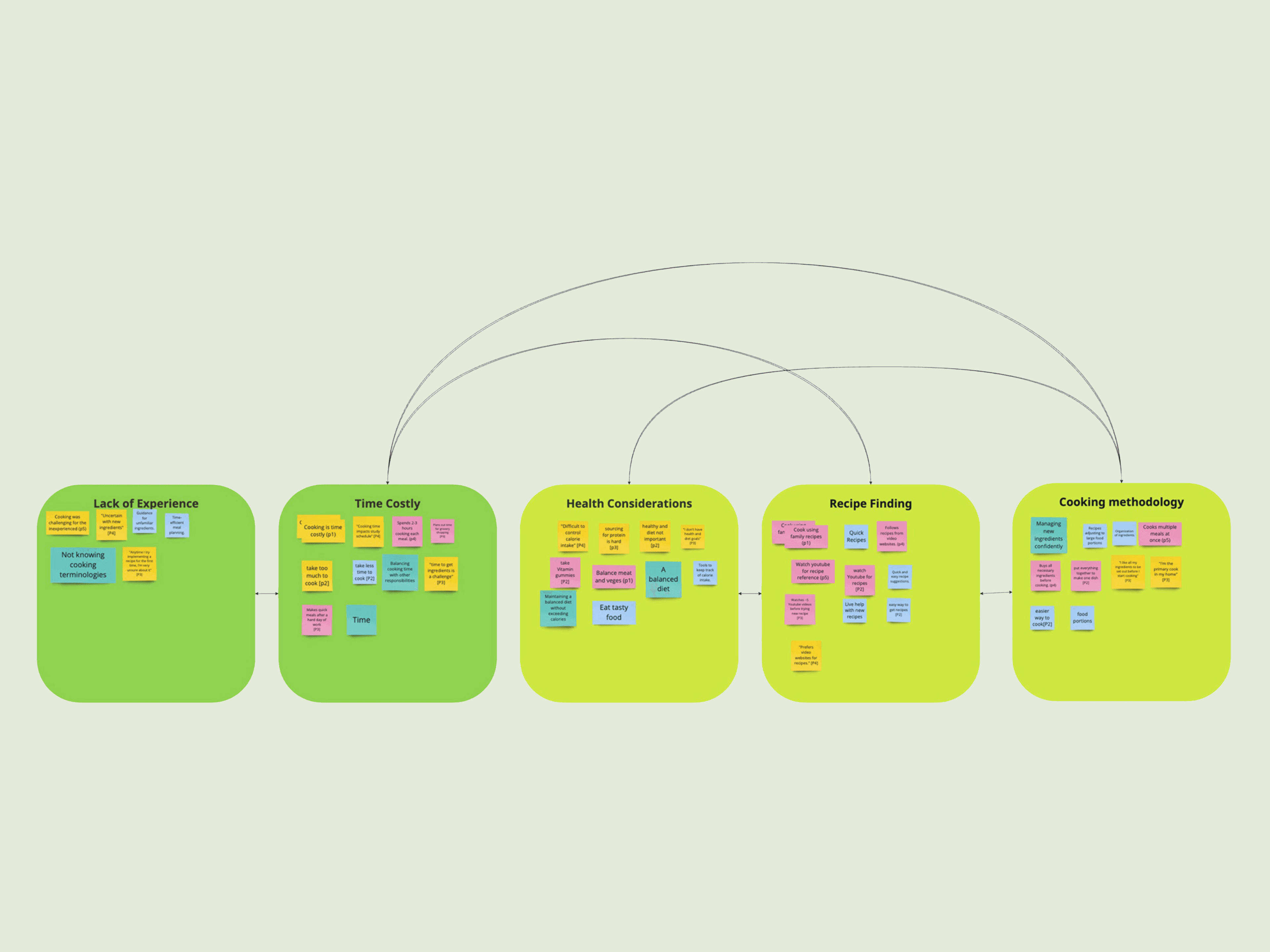 Affinity Diagram developed from data obtained during the user interviews